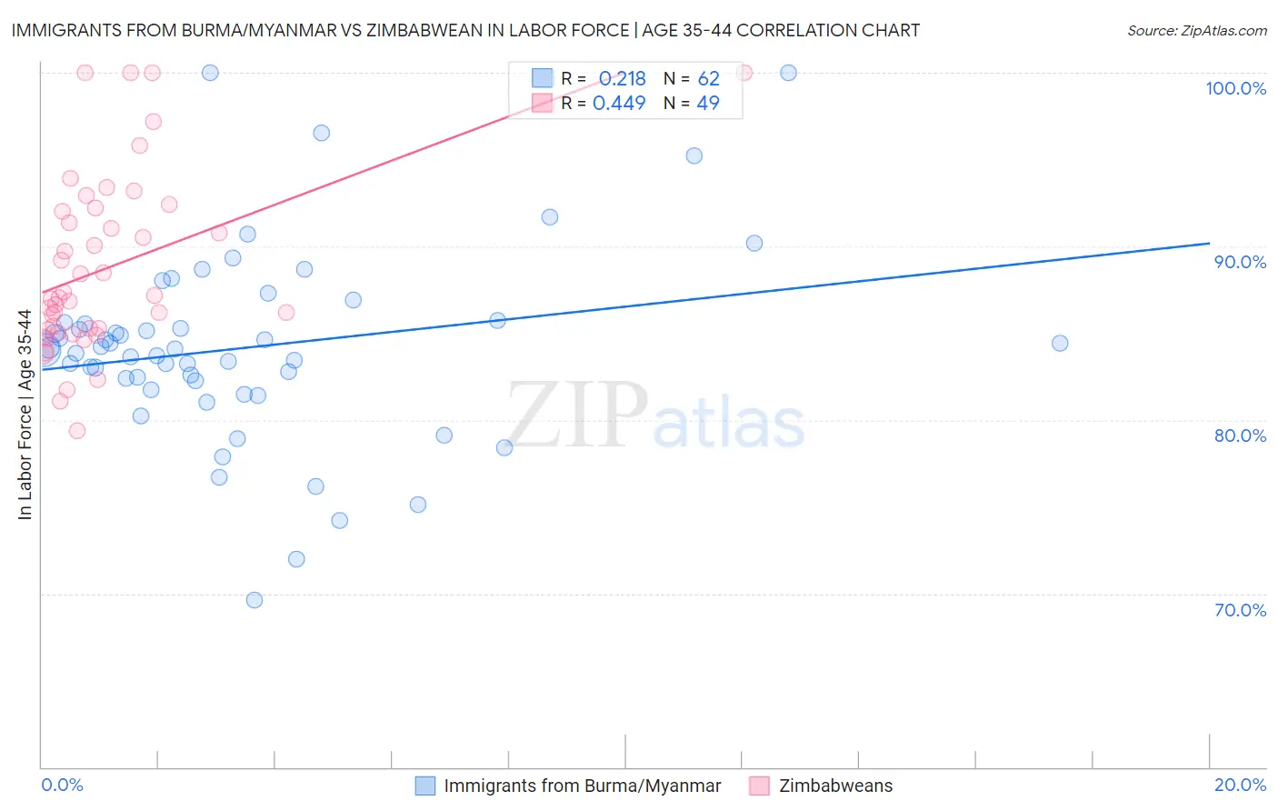 Immigrants from Burma/Myanmar vs Zimbabwean In Labor Force | Age 35-44