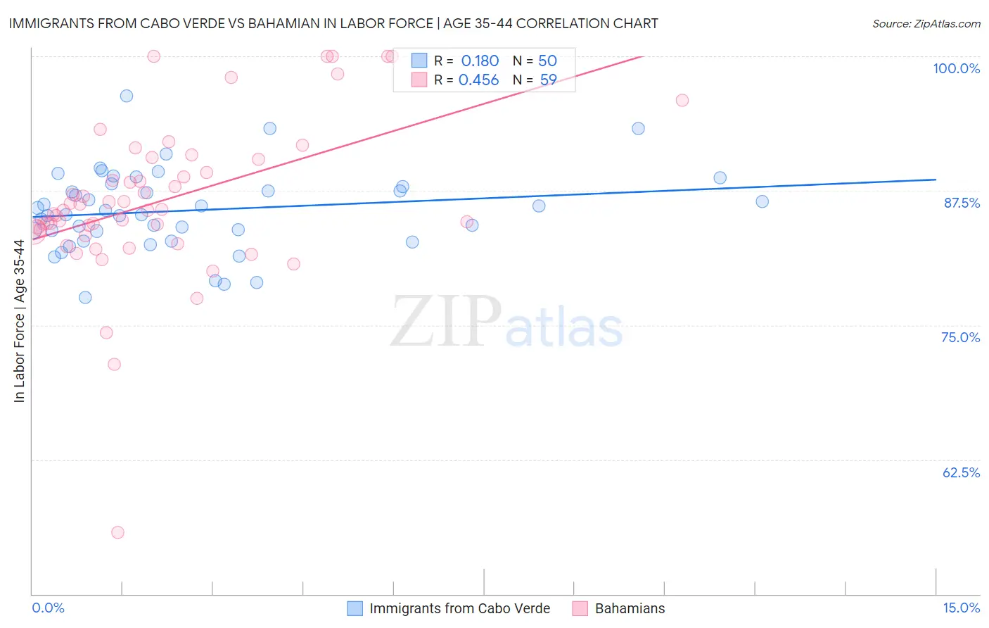 Immigrants from Cabo Verde vs Bahamian In Labor Force | Age 35-44