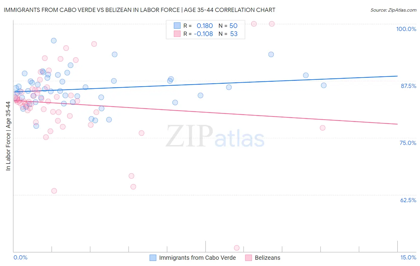 Immigrants from Cabo Verde vs Belizean In Labor Force | Age 35-44