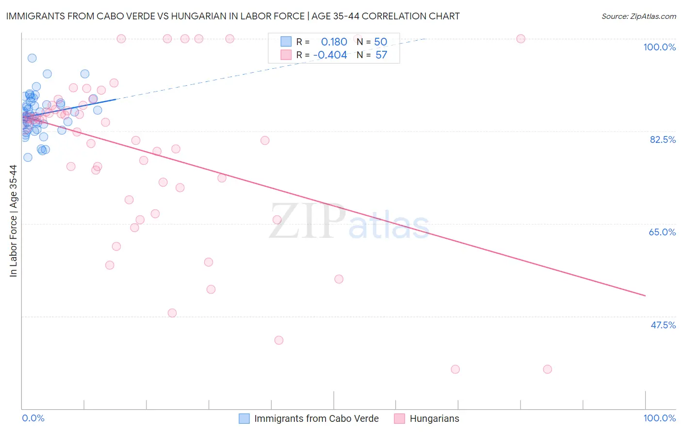 Immigrants from Cabo Verde vs Hungarian In Labor Force | Age 35-44