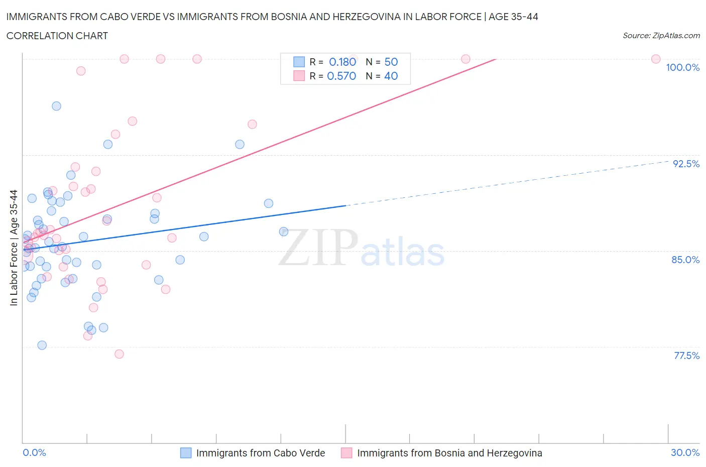 Immigrants from Cabo Verde vs Immigrants from Bosnia and Herzegovina In Labor Force | Age 35-44