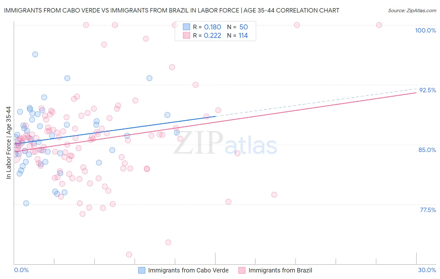 Immigrants from Cabo Verde vs Immigrants from Brazil In Labor Force | Age 35-44