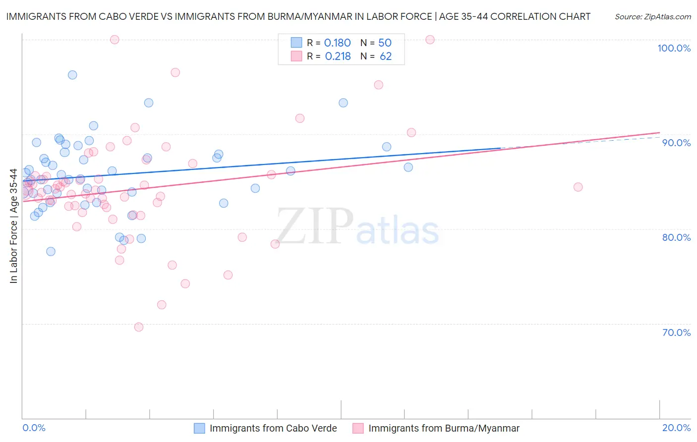 Immigrants from Cabo Verde vs Immigrants from Burma/Myanmar In Labor Force | Age 35-44