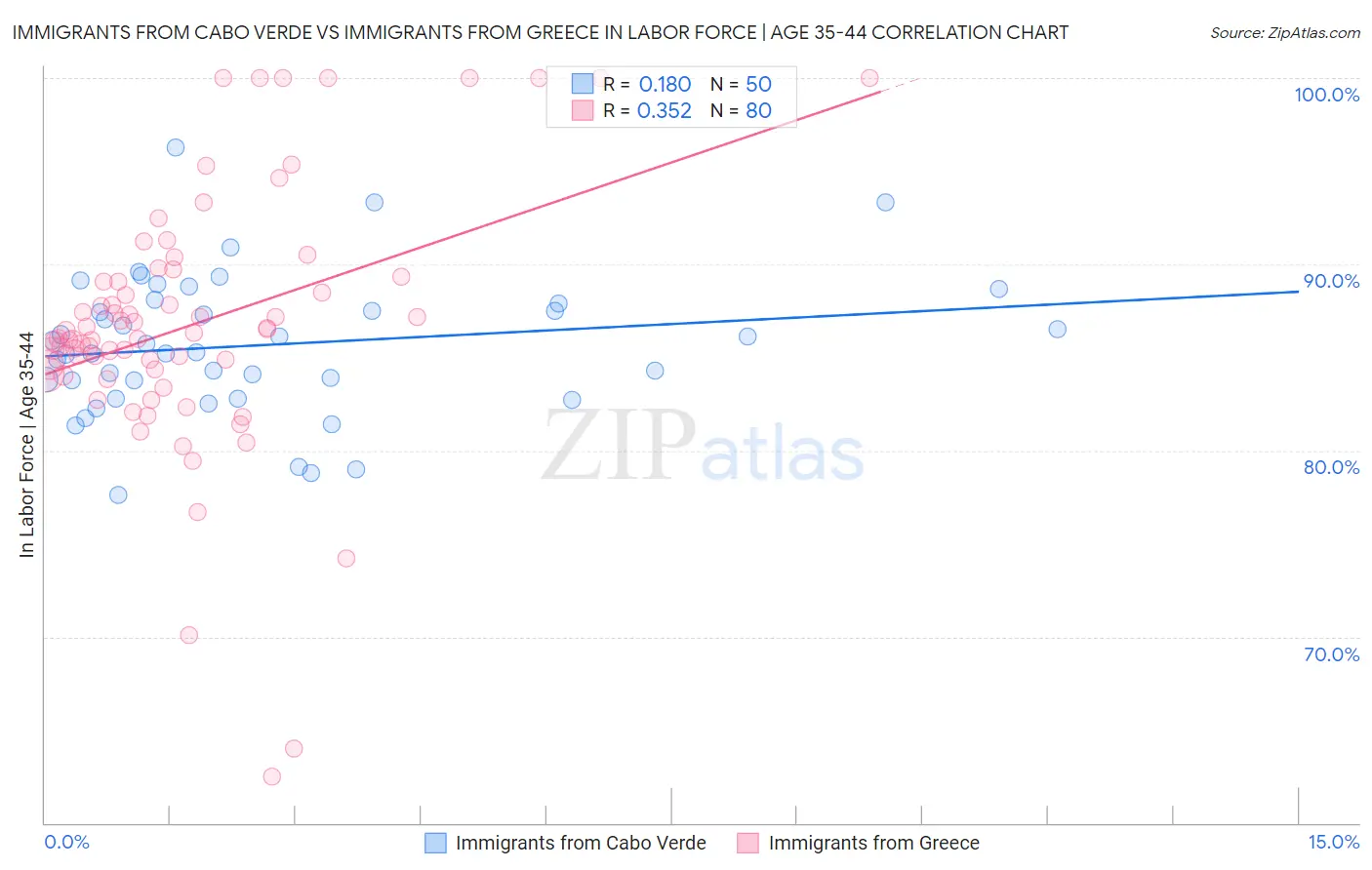 Immigrants from Cabo Verde vs Immigrants from Greece In Labor Force | Age 35-44