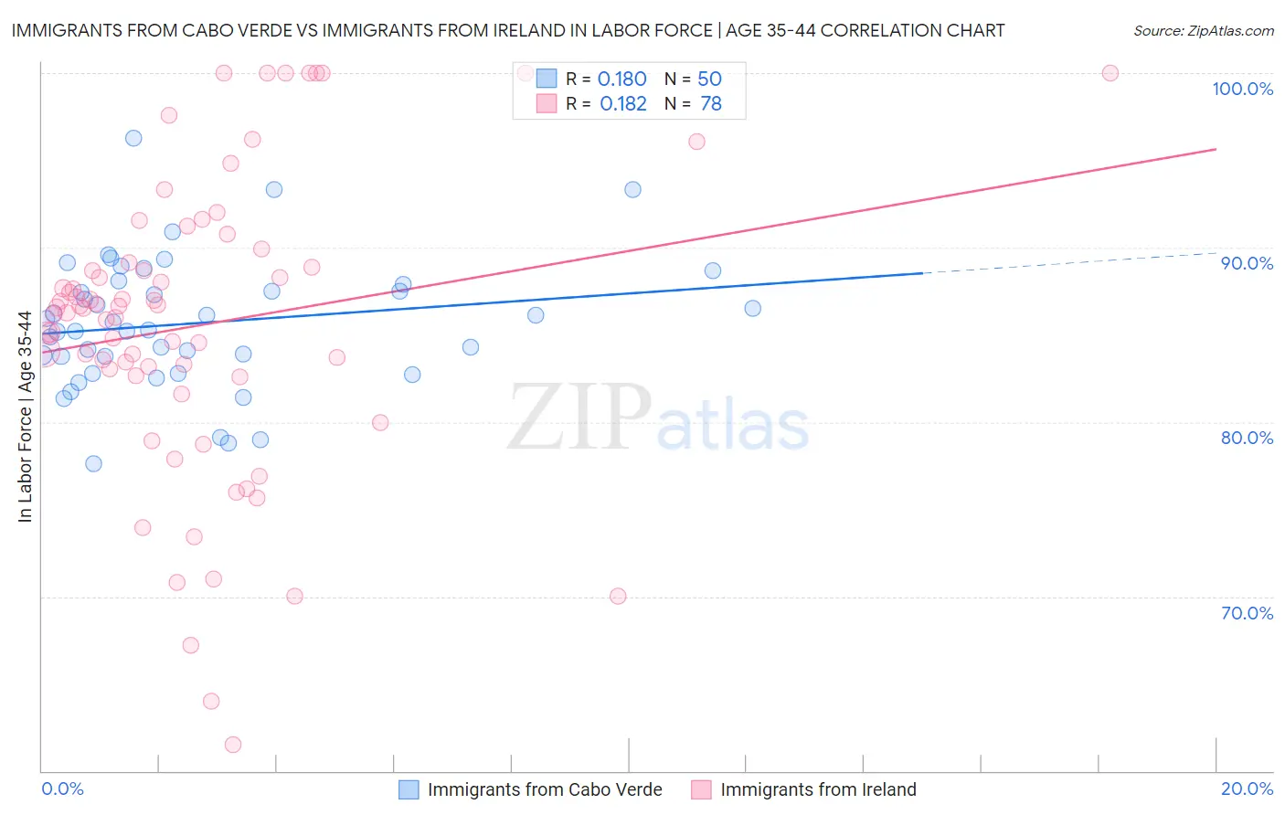 Immigrants from Cabo Verde vs Immigrants from Ireland In Labor Force | Age 35-44