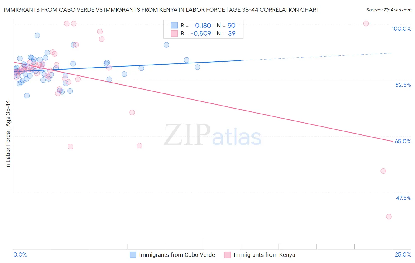 Immigrants from Cabo Verde vs Immigrants from Kenya In Labor Force | Age 35-44