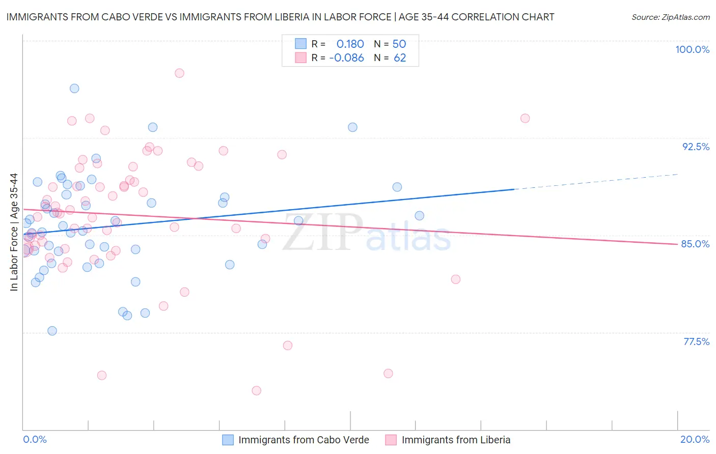 Immigrants from Cabo Verde vs Immigrants from Liberia In Labor Force | Age 35-44