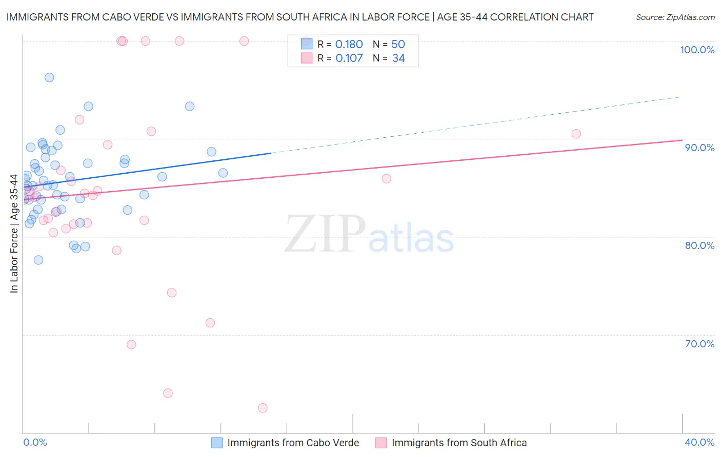 Immigrants from Cabo Verde vs Immigrants from South Africa In Labor Force | Age 35-44