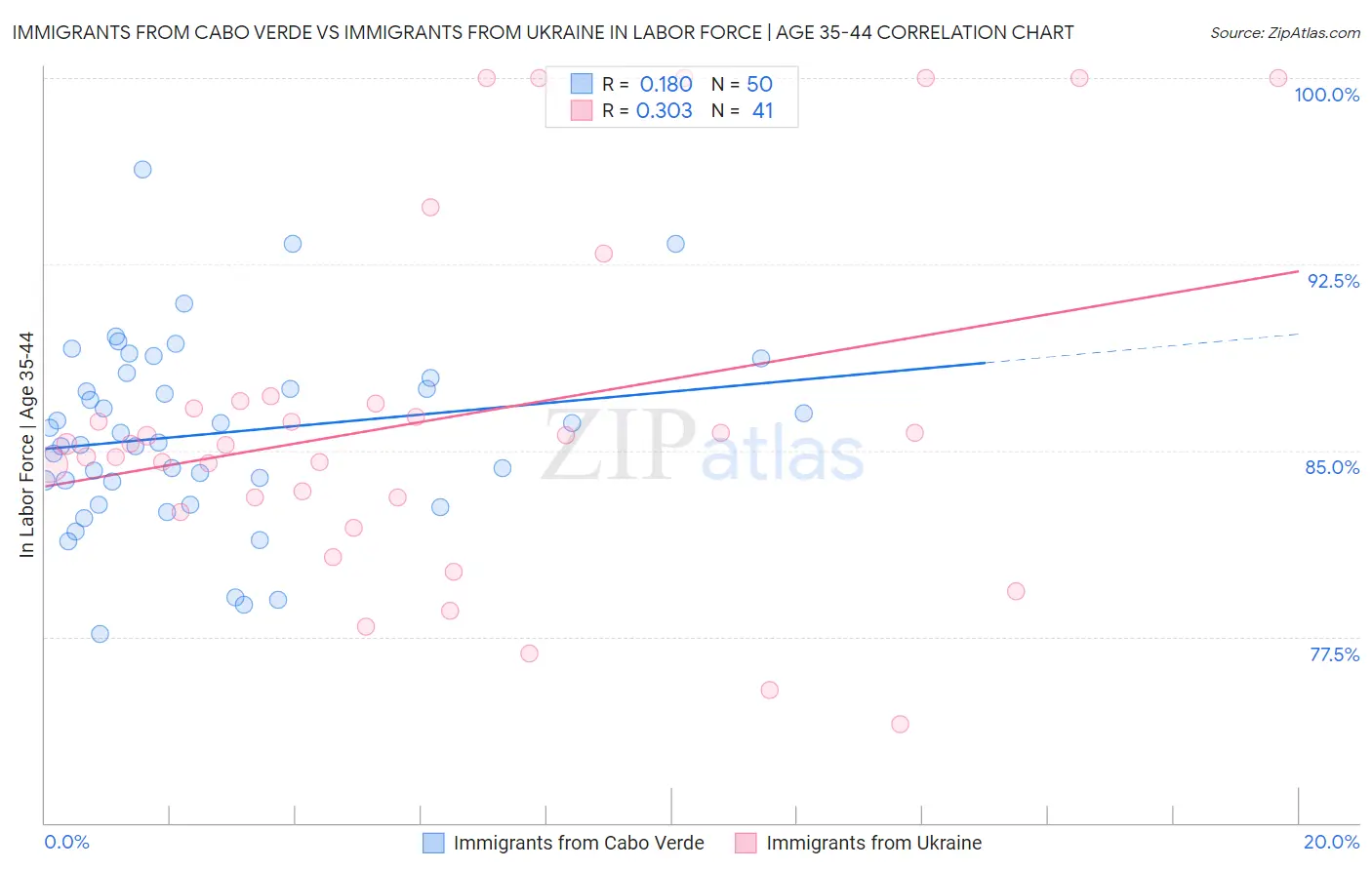 Immigrants from Cabo Verde vs Immigrants from Ukraine In Labor Force | Age 35-44