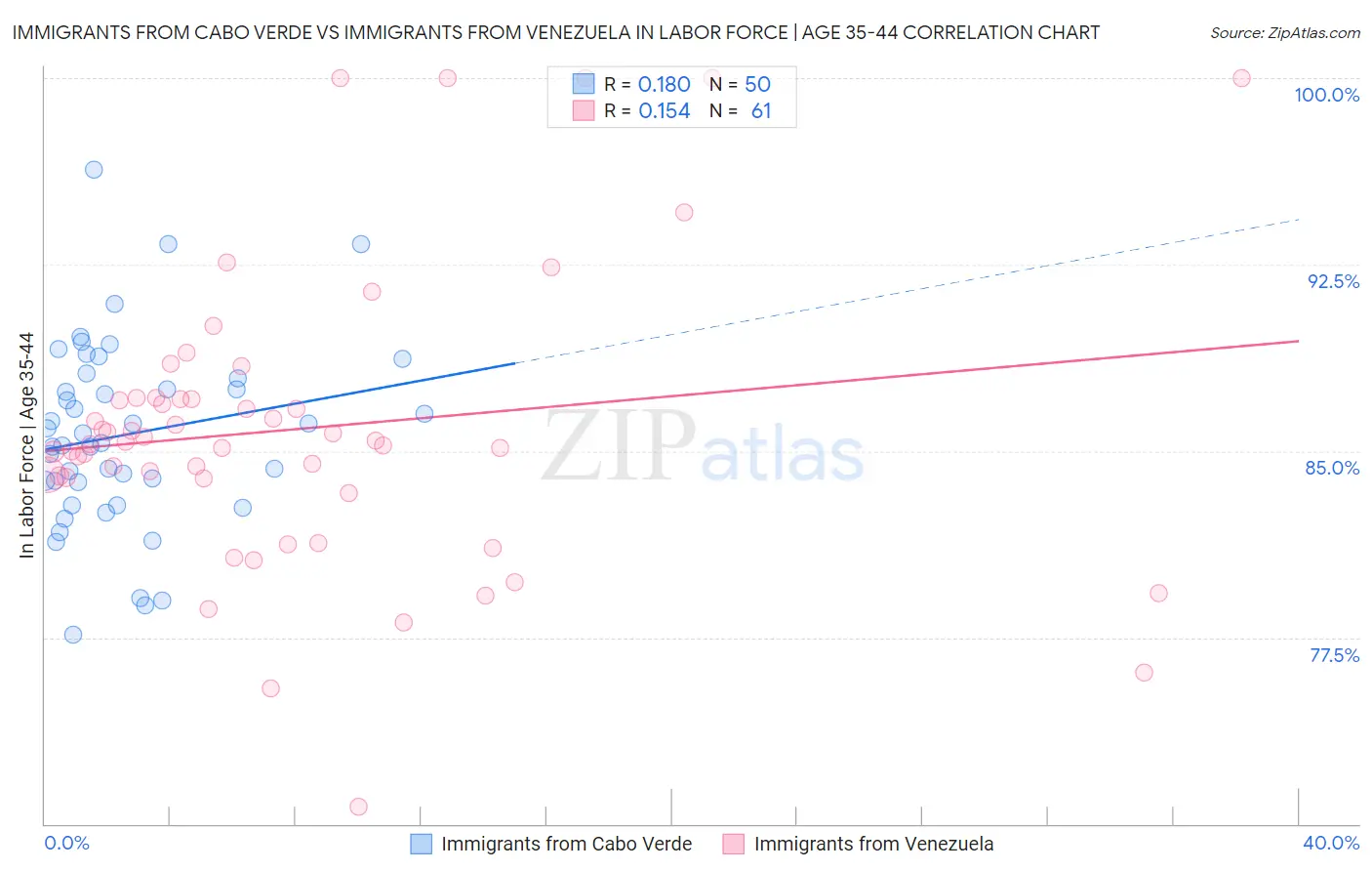 Immigrants from Cabo Verde vs Immigrants from Venezuela In Labor Force | Age 35-44