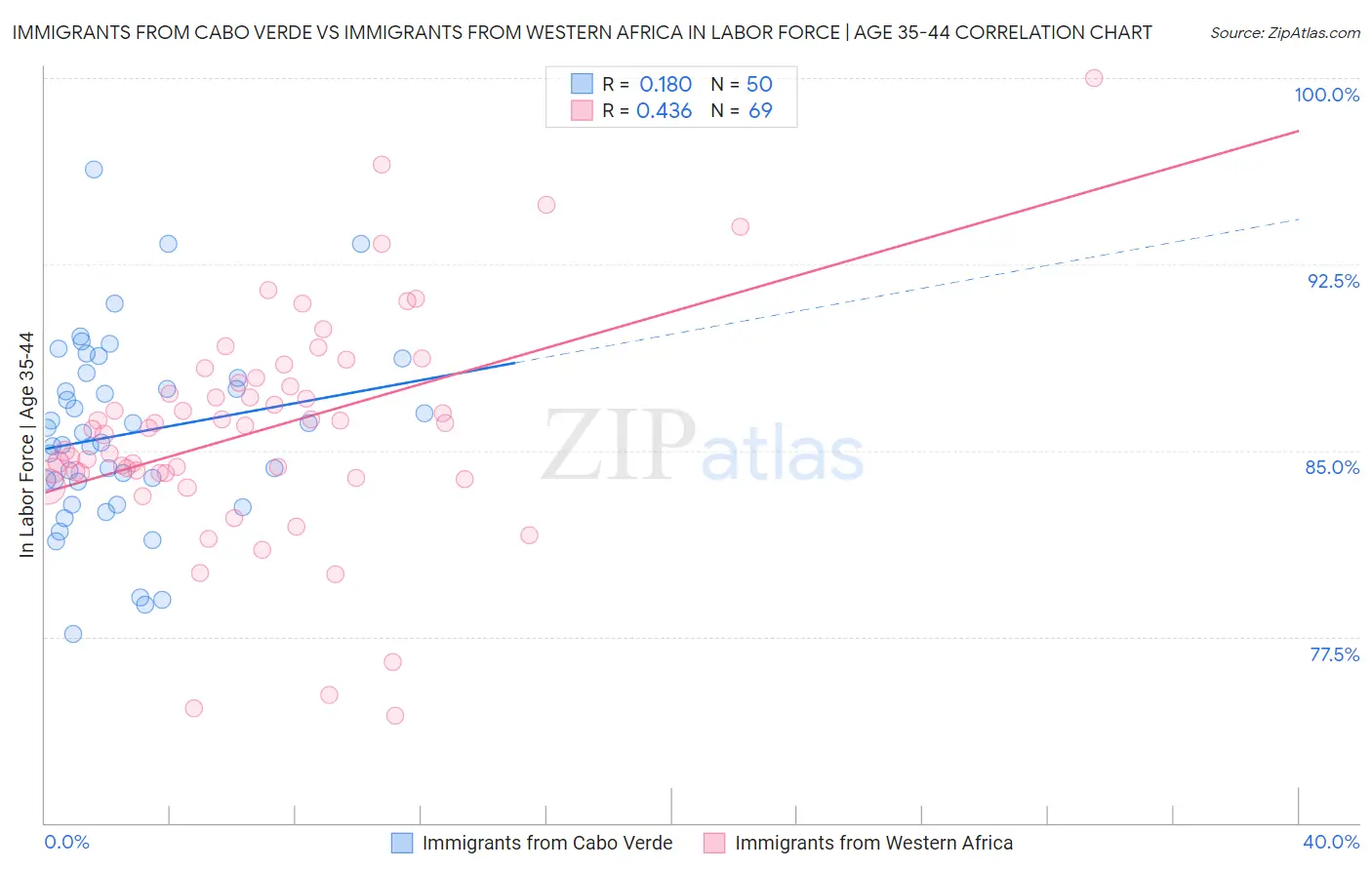 Immigrants from Cabo Verde vs Immigrants from Western Africa In Labor Force | Age 35-44