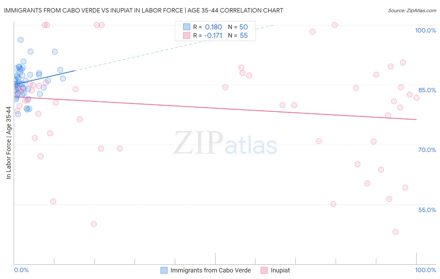 Immigrants from Cabo Verde vs Inupiat In Labor Force | Age 35-44