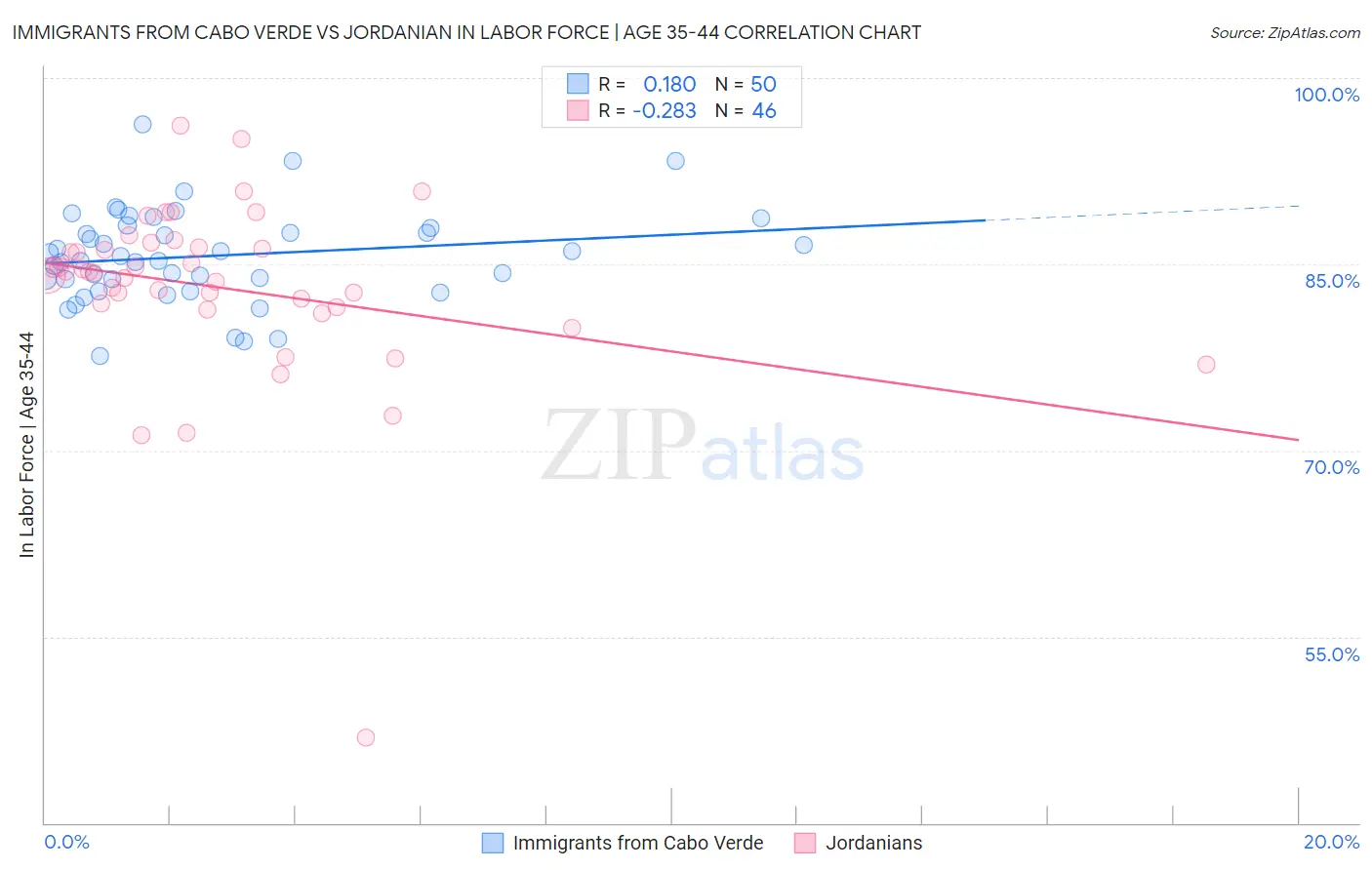 Immigrants from Cabo Verde vs Jordanian In Labor Force | Age 35-44