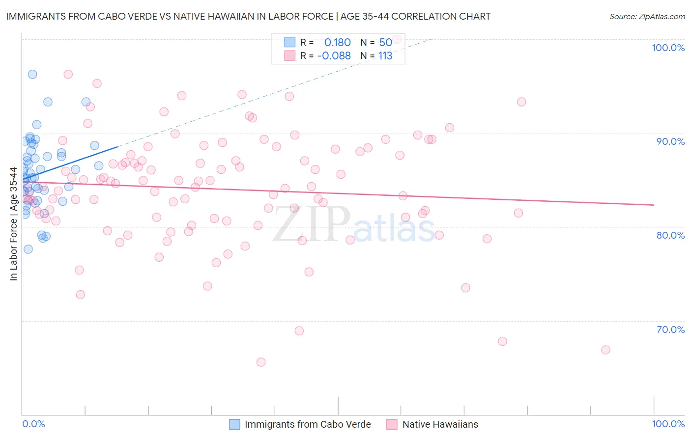 Immigrants from Cabo Verde vs Native Hawaiian In Labor Force | Age 35-44