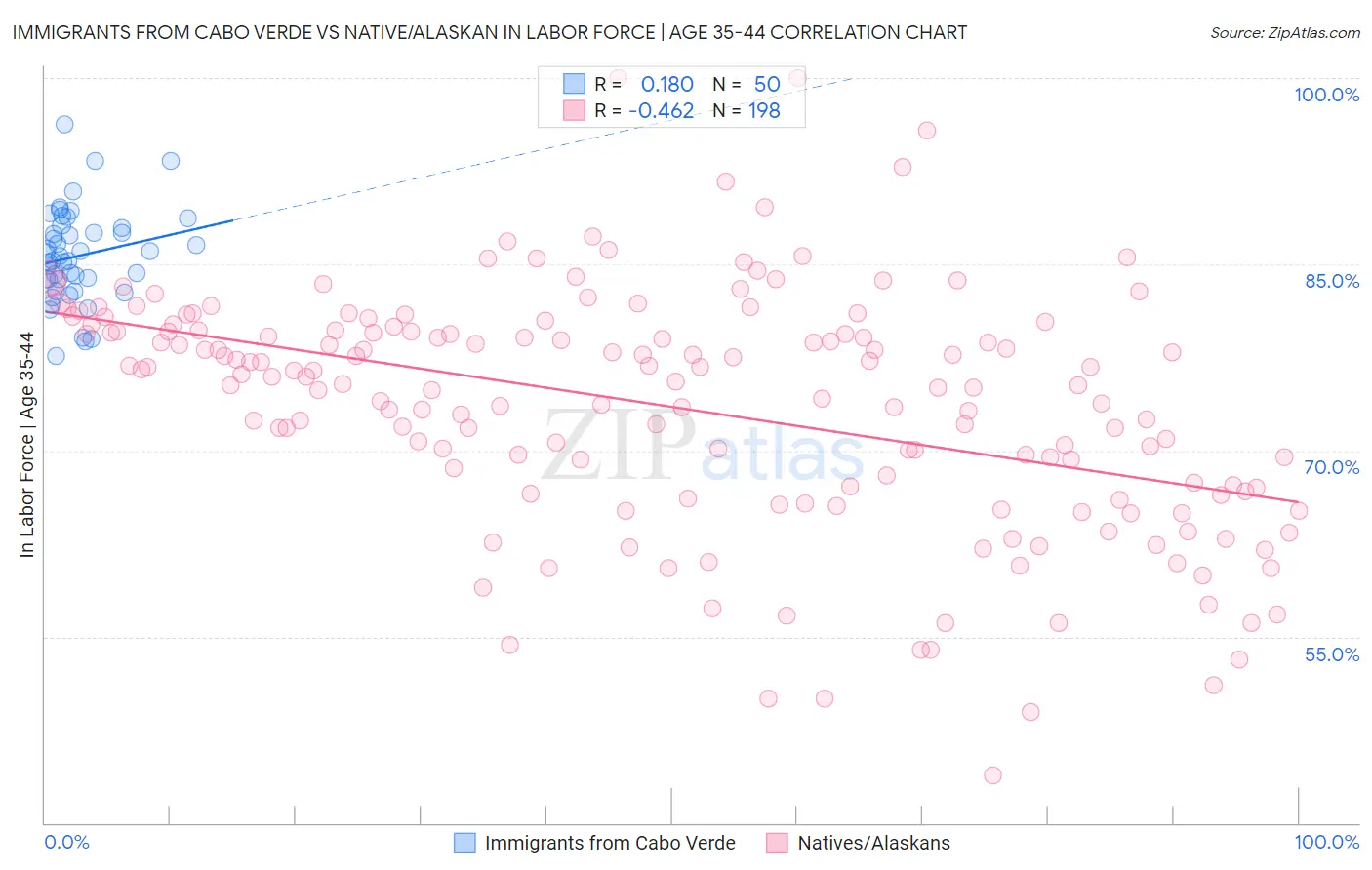 Immigrants from Cabo Verde vs Native/Alaskan In Labor Force | Age 35-44