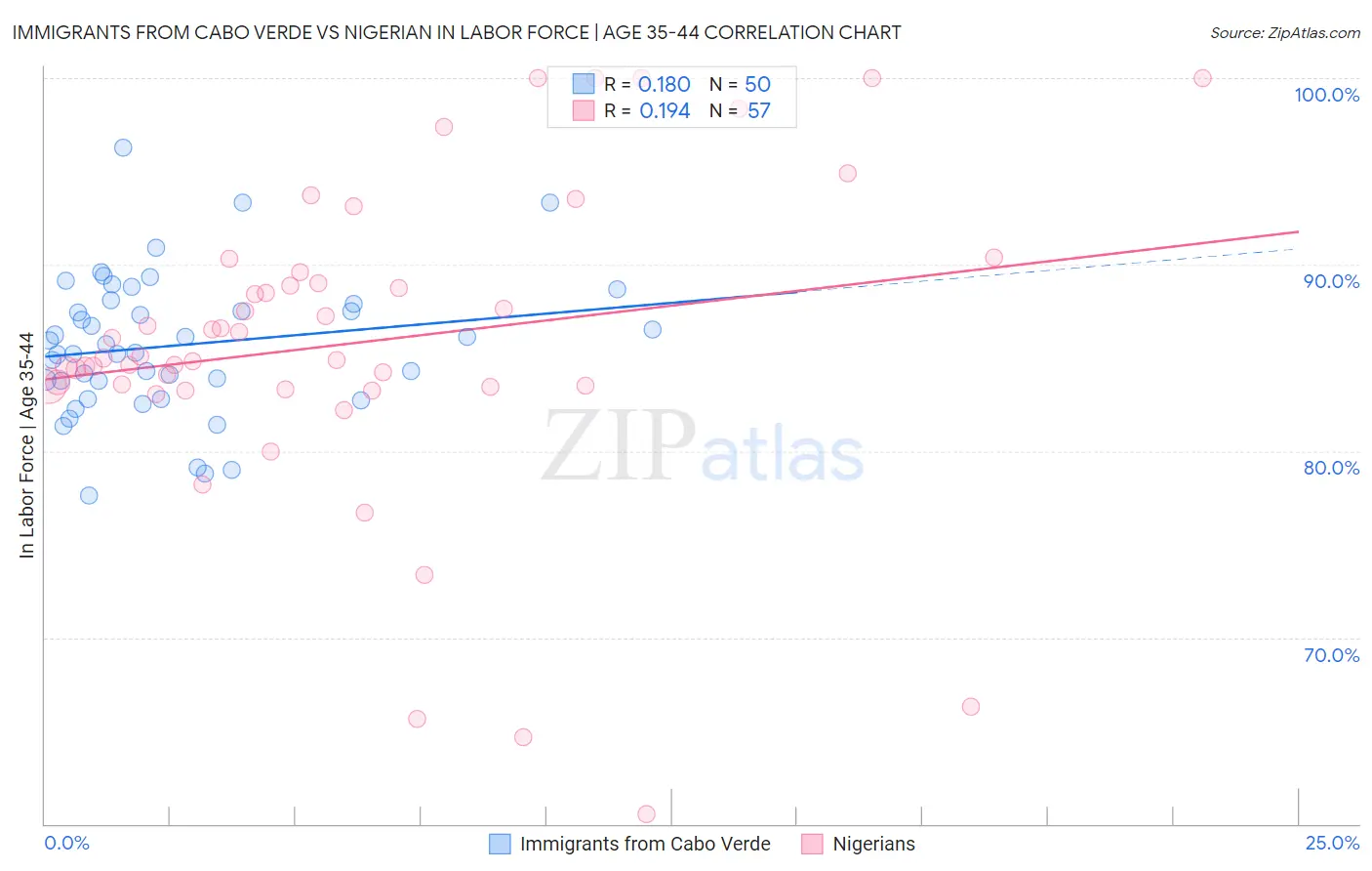 Immigrants from Cabo Verde vs Nigerian In Labor Force | Age 35-44