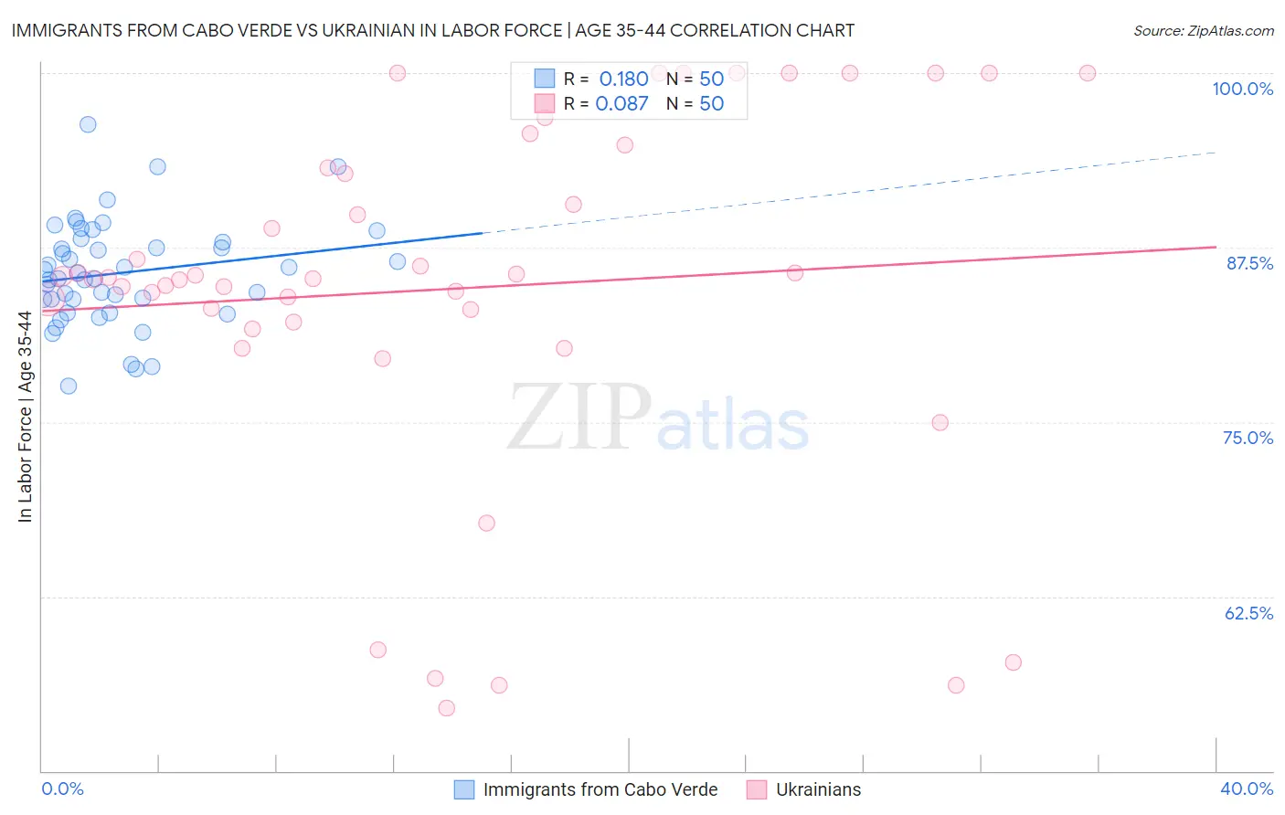 Immigrants from Cabo Verde vs Ukrainian In Labor Force | Age 35-44