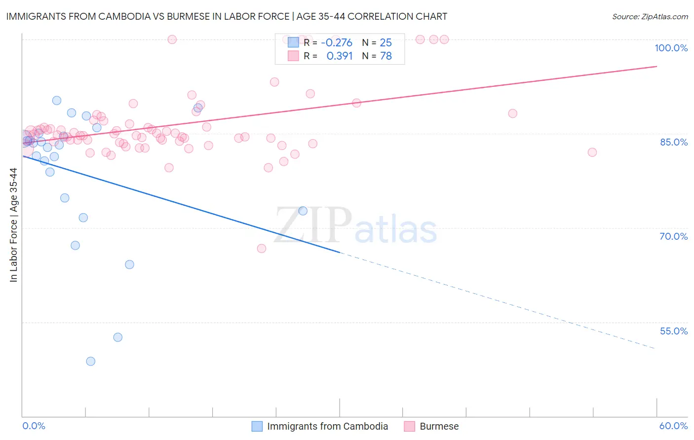 Immigrants from Cambodia vs Burmese In Labor Force | Age 35-44