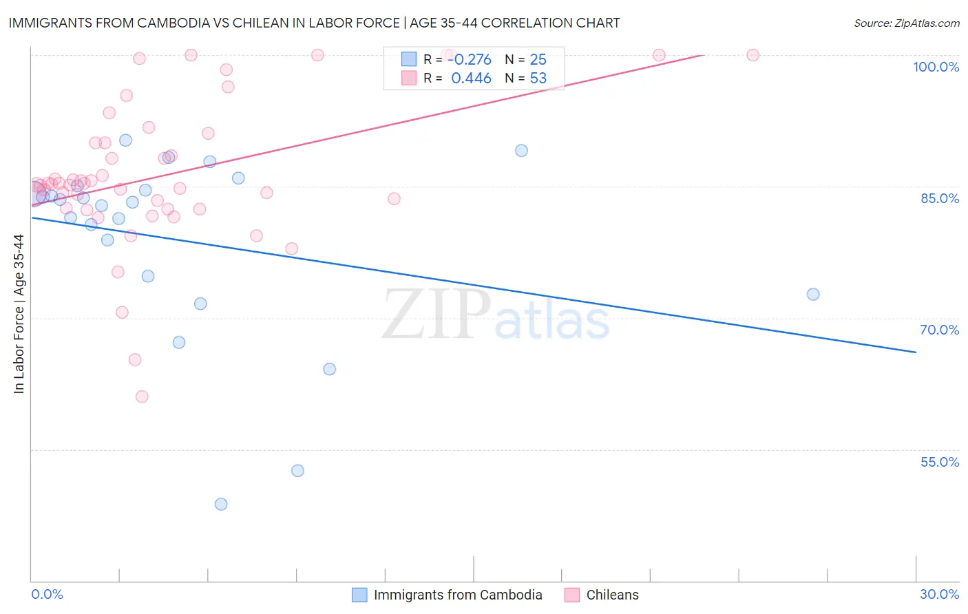 Immigrants from Cambodia vs Chilean In Labor Force | Age 35-44