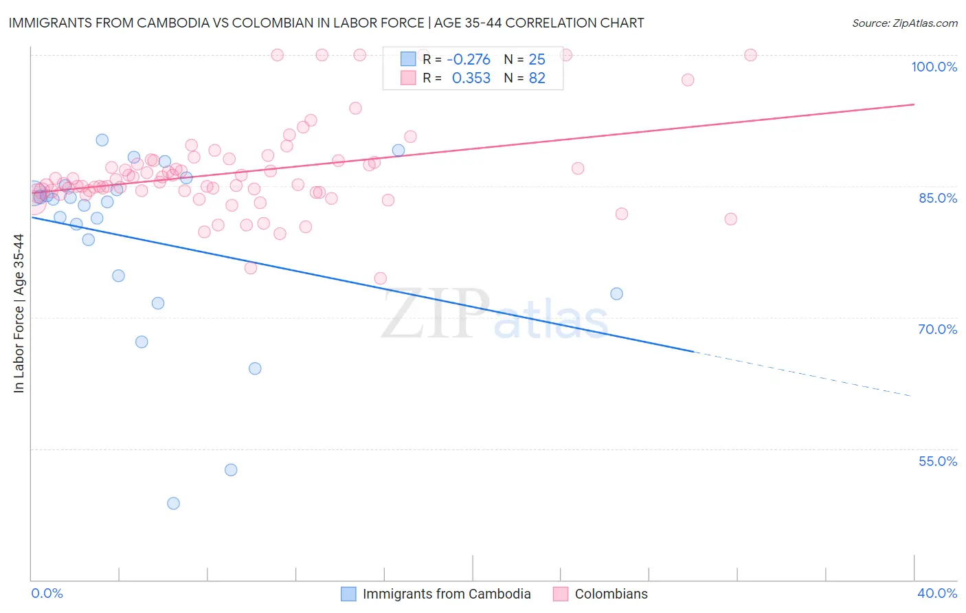 Immigrants from Cambodia vs Colombian In Labor Force | Age 35-44