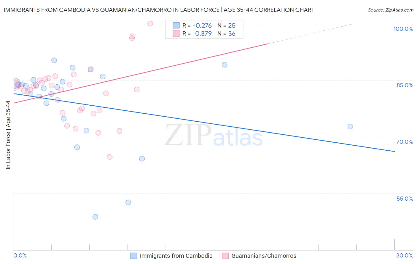 Immigrants from Cambodia vs Guamanian/Chamorro In Labor Force | Age 35-44