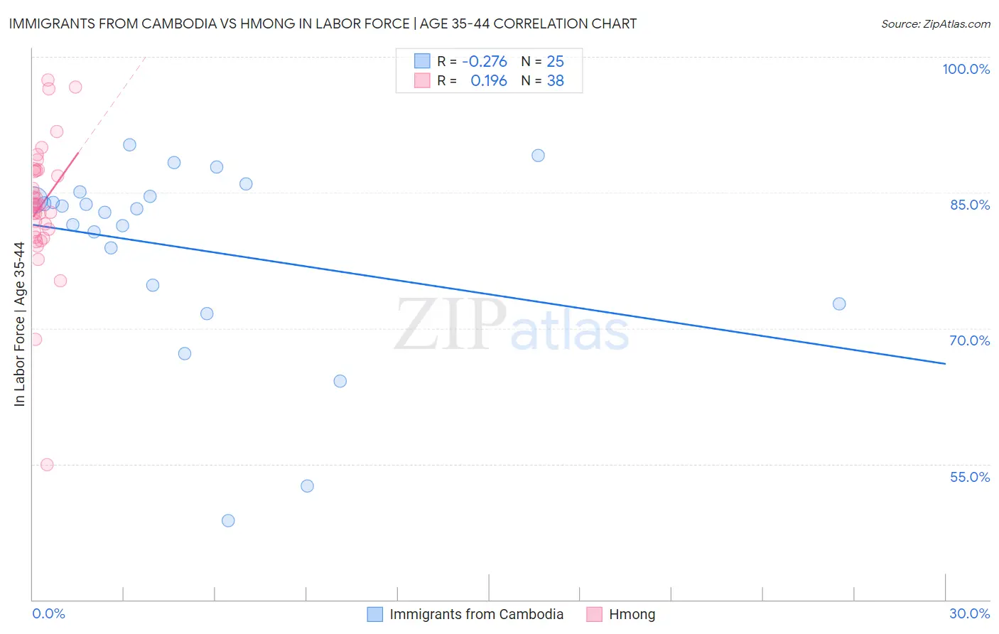 Immigrants from Cambodia vs Hmong In Labor Force | Age 35-44