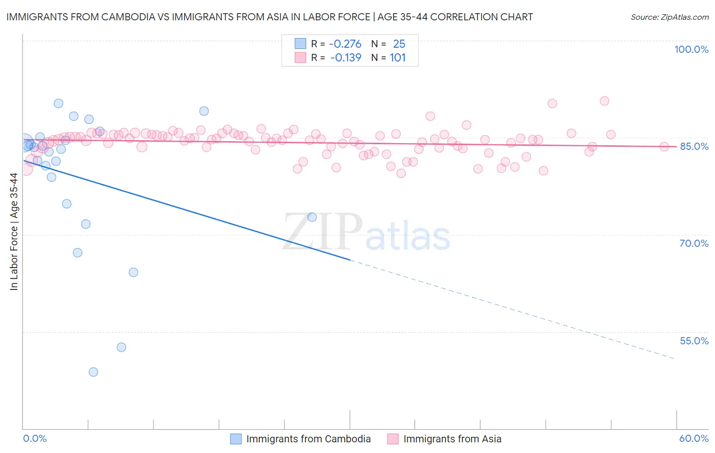 Immigrants from Cambodia vs Immigrants from Asia In Labor Force | Age 35-44