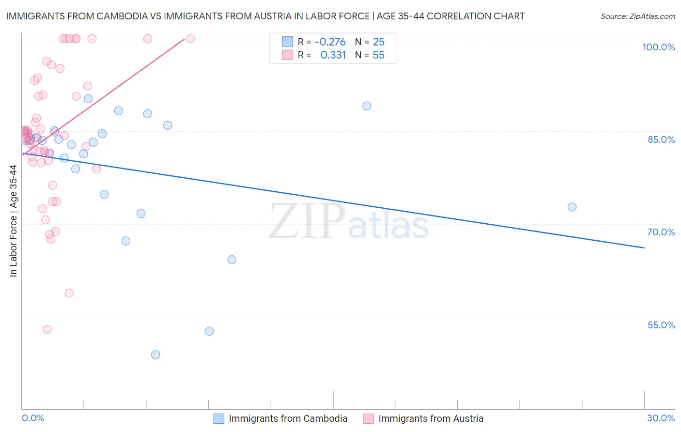 Immigrants from Cambodia vs Immigrants from Austria In Labor Force | Age 35-44