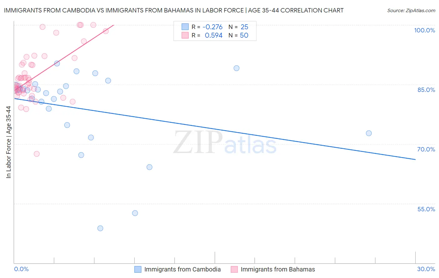 Immigrants from Cambodia vs Immigrants from Bahamas In Labor Force | Age 35-44