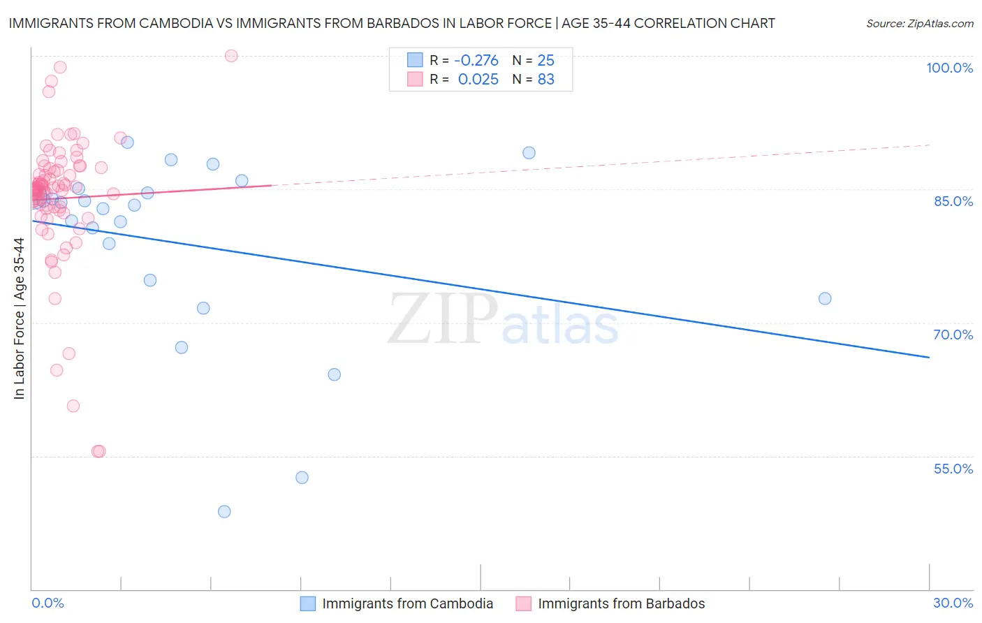 Immigrants from Cambodia vs Immigrants from Barbados In Labor Force | Age 35-44
