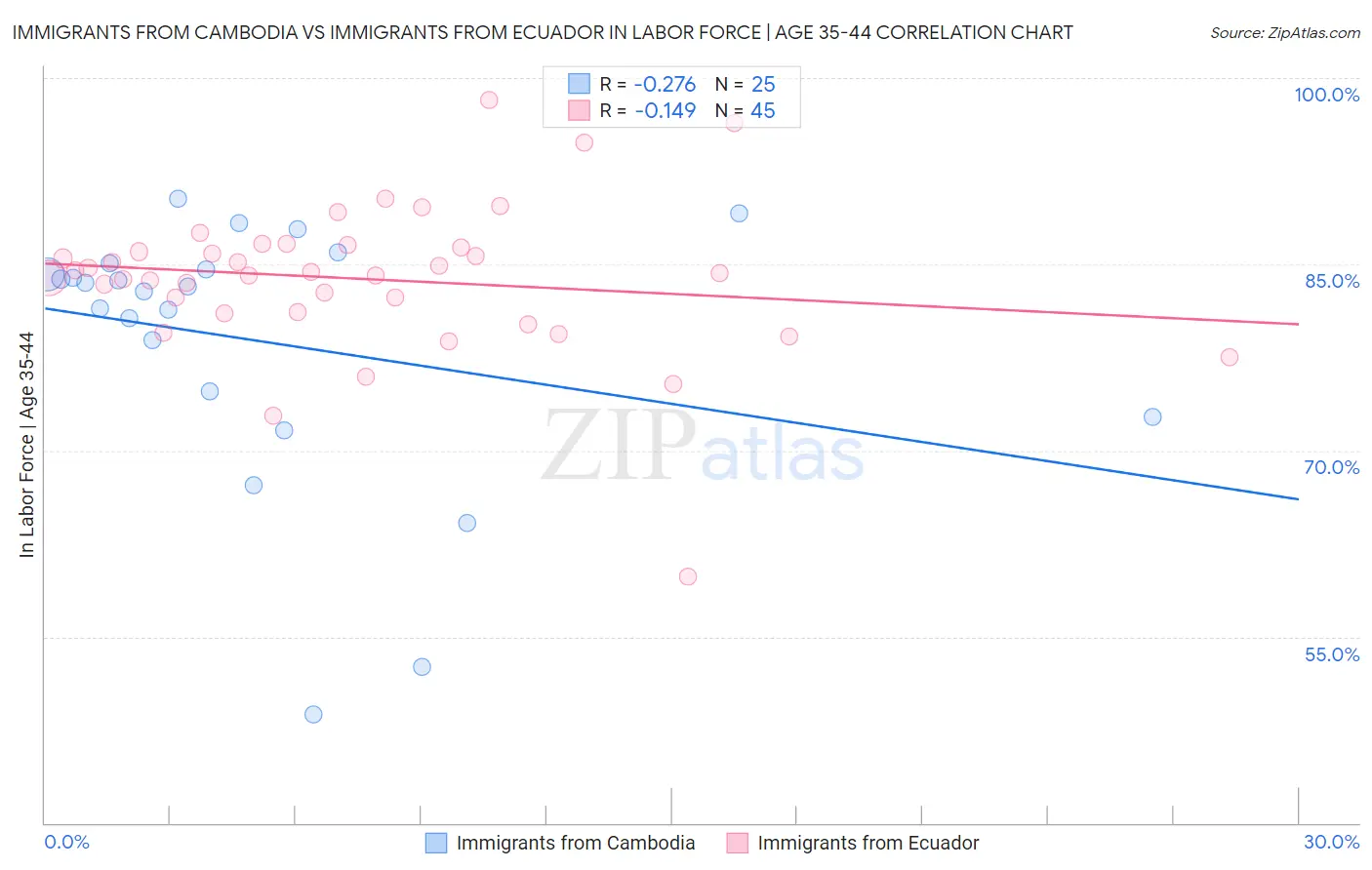 Immigrants from Cambodia vs Immigrants from Ecuador In Labor Force | Age 35-44