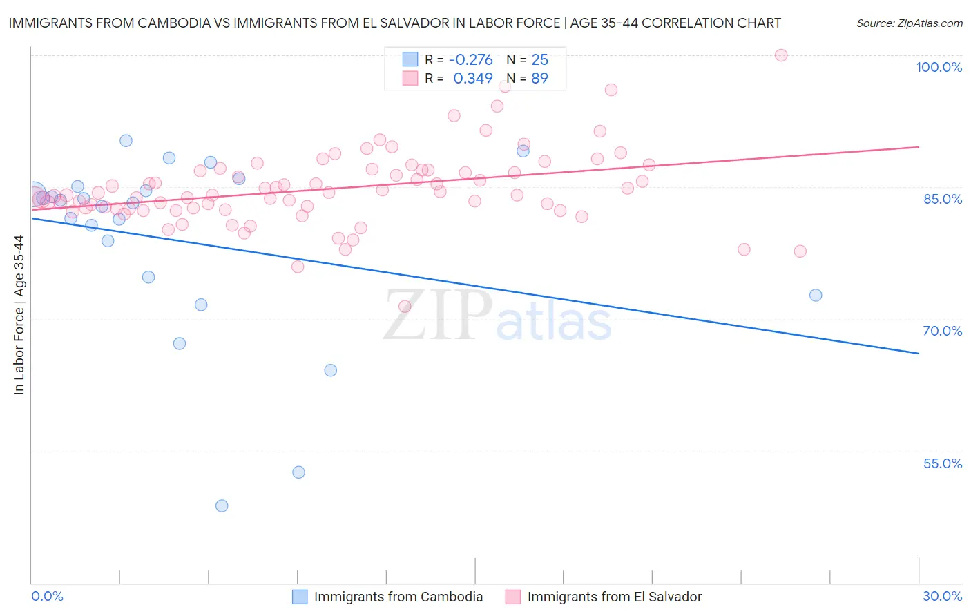 Immigrants from Cambodia vs Immigrants from El Salvador In Labor Force | Age 35-44
