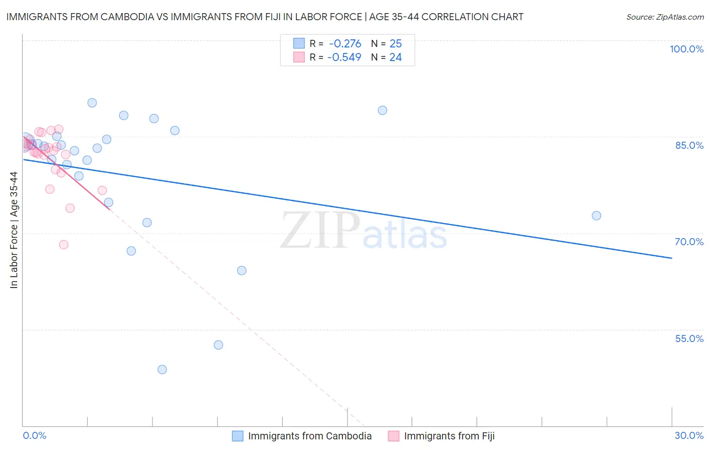 Immigrants from Cambodia vs Immigrants from Fiji In Labor Force | Age 35-44