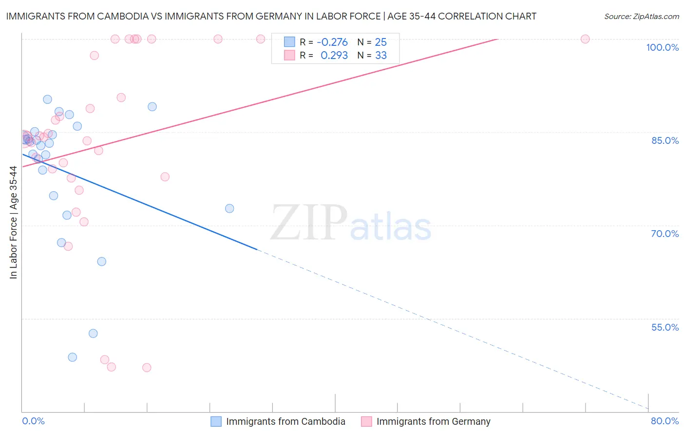 Immigrants from Cambodia vs Immigrants from Germany In Labor Force | Age 35-44