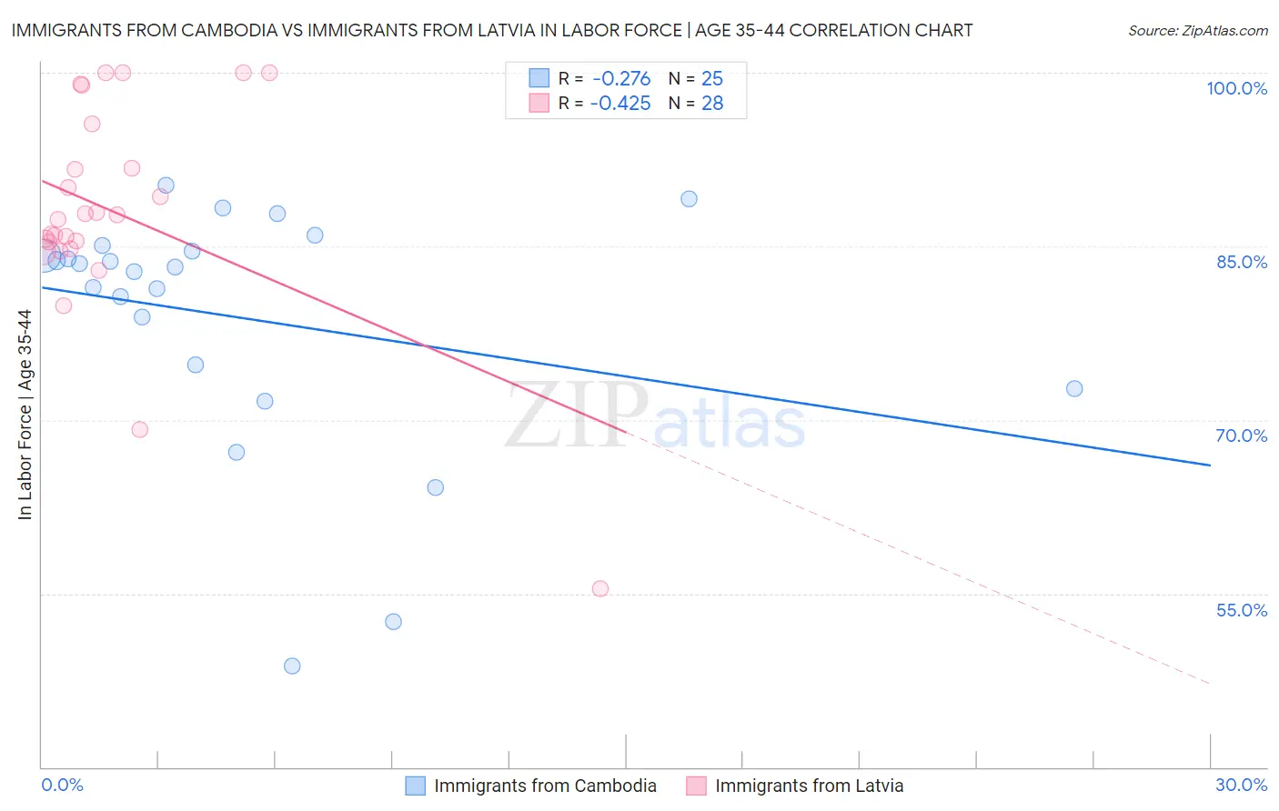 Immigrants from Cambodia vs Immigrants from Latvia In Labor Force | Age 35-44