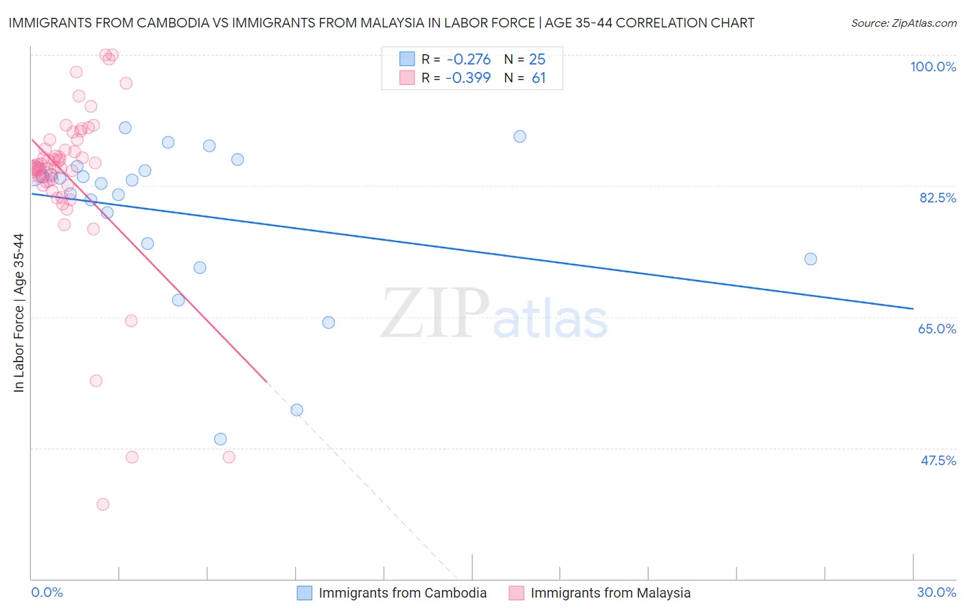 Immigrants from Cambodia vs Immigrants from Malaysia In Labor Force | Age 35-44