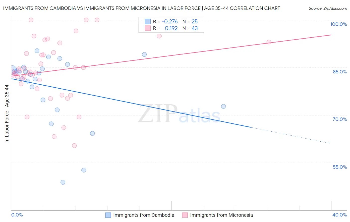 Immigrants from Cambodia vs Immigrants from Micronesia In Labor Force | Age 35-44