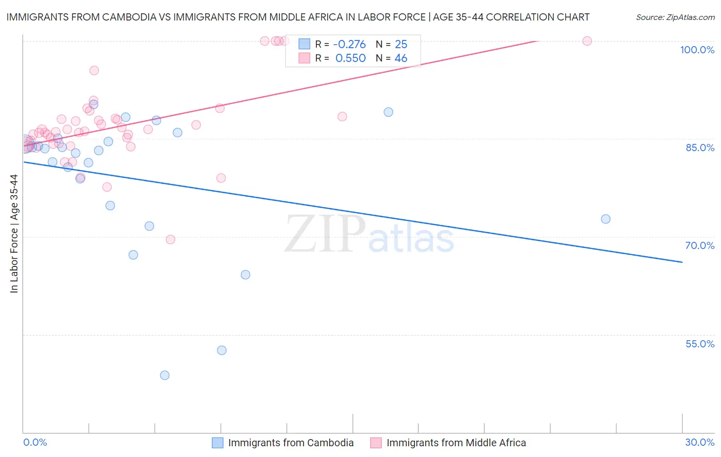 Immigrants from Cambodia vs Immigrants from Middle Africa In Labor Force | Age 35-44