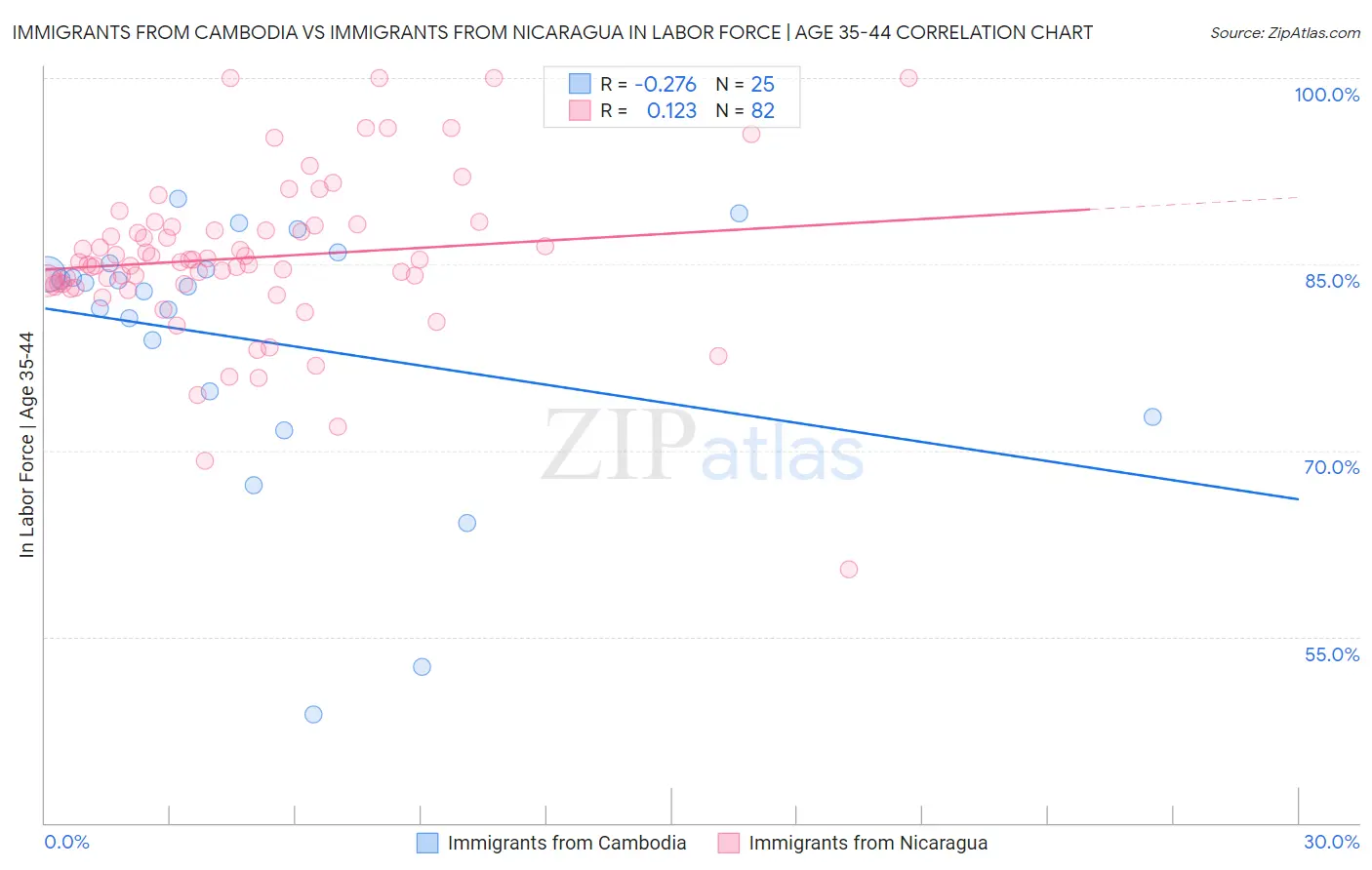 Immigrants from Cambodia vs Immigrants from Nicaragua In Labor Force | Age 35-44