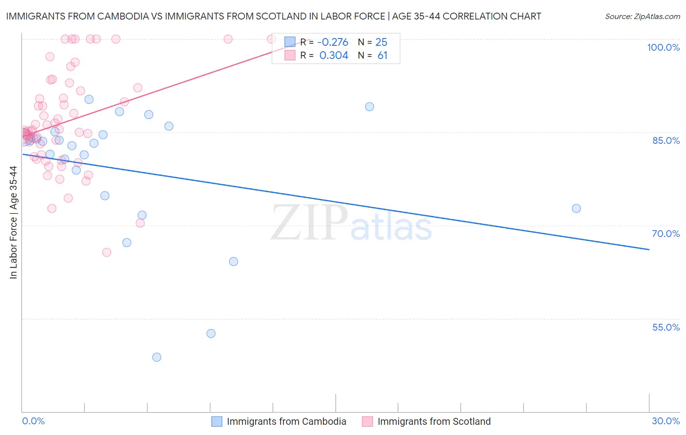 Immigrants from Cambodia vs Immigrants from Scotland In Labor Force | Age 35-44