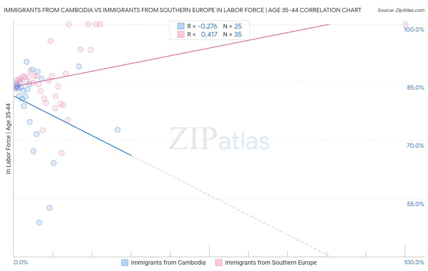 Immigrants from Cambodia vs Immigrants from Southern Europe In Labor Force | Age 35-44