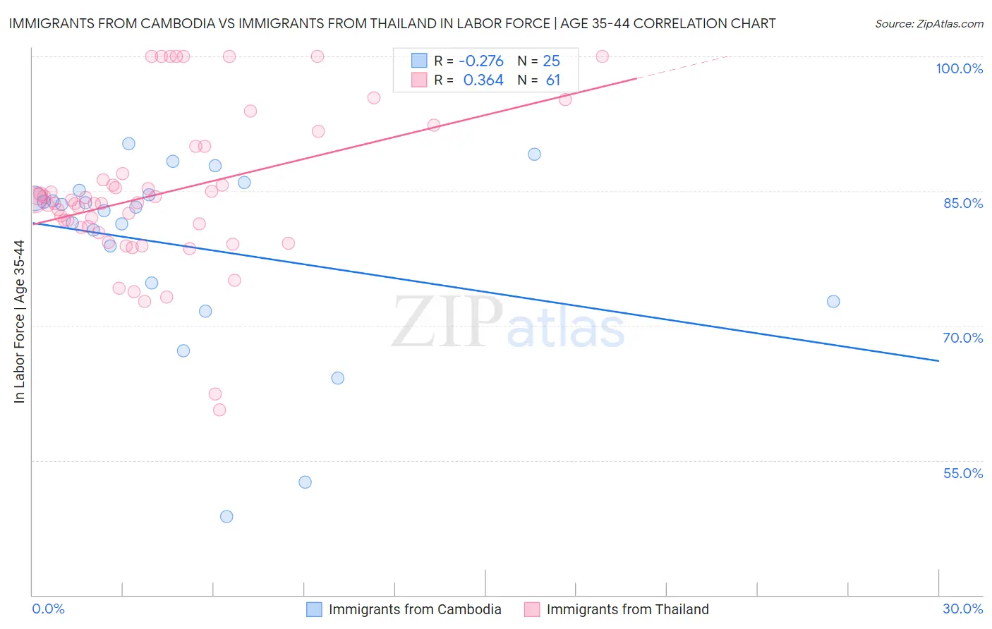 Immigrants from Cambodia vs Immigrants from Thailand In Labor Force | Age 35-44