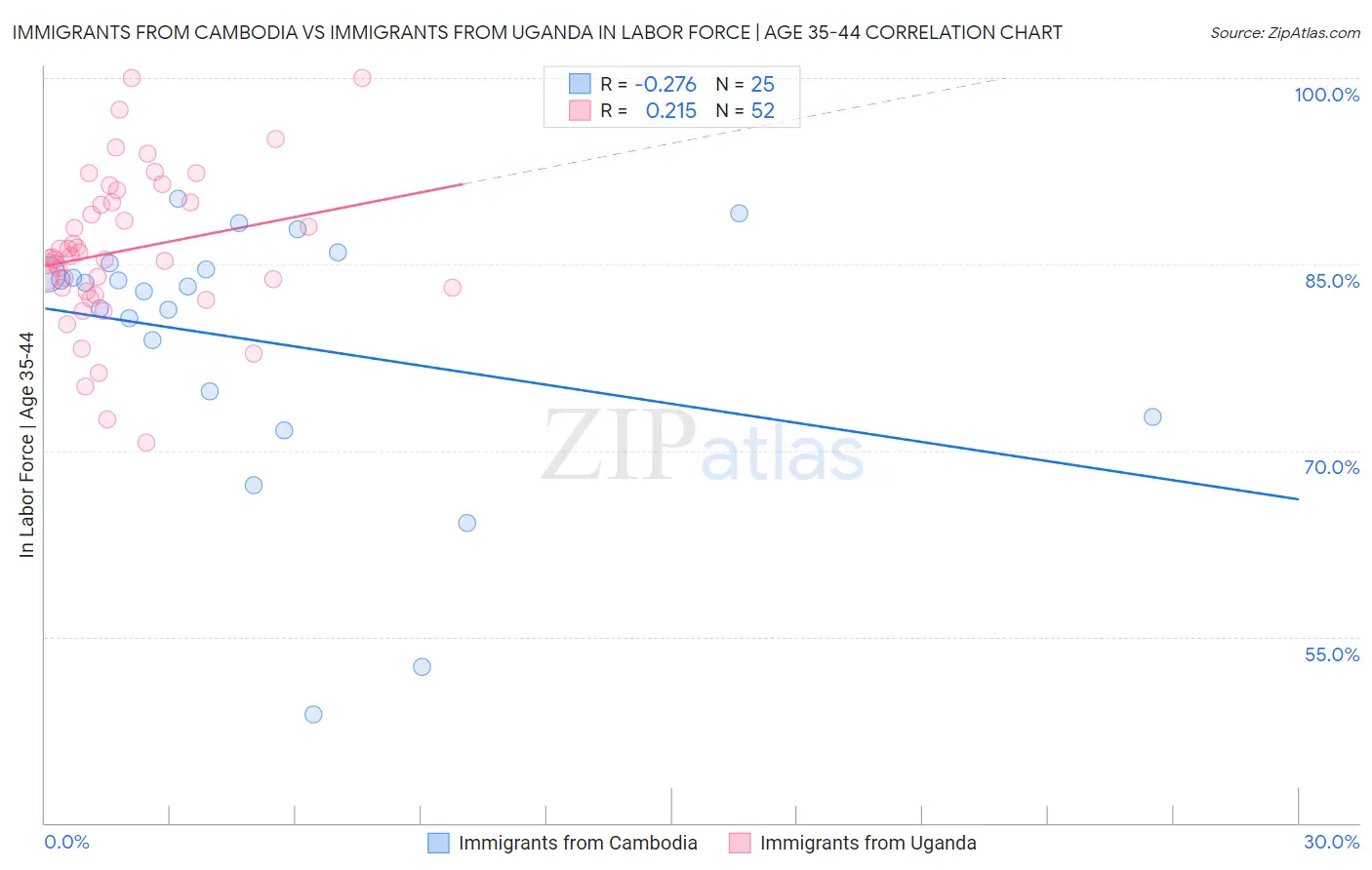 Immigrants from Cambodia vs Immigrants from Uganda In Labor Force | Age 35-44