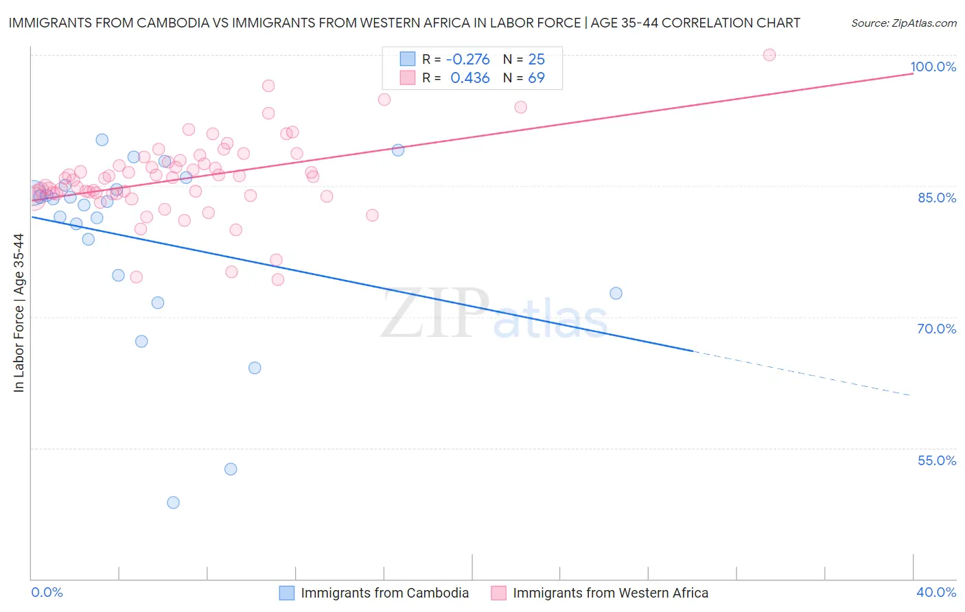 Immigrants from Cambodia vs Immigrants from Western Africa In Labor Force | Age 35-44