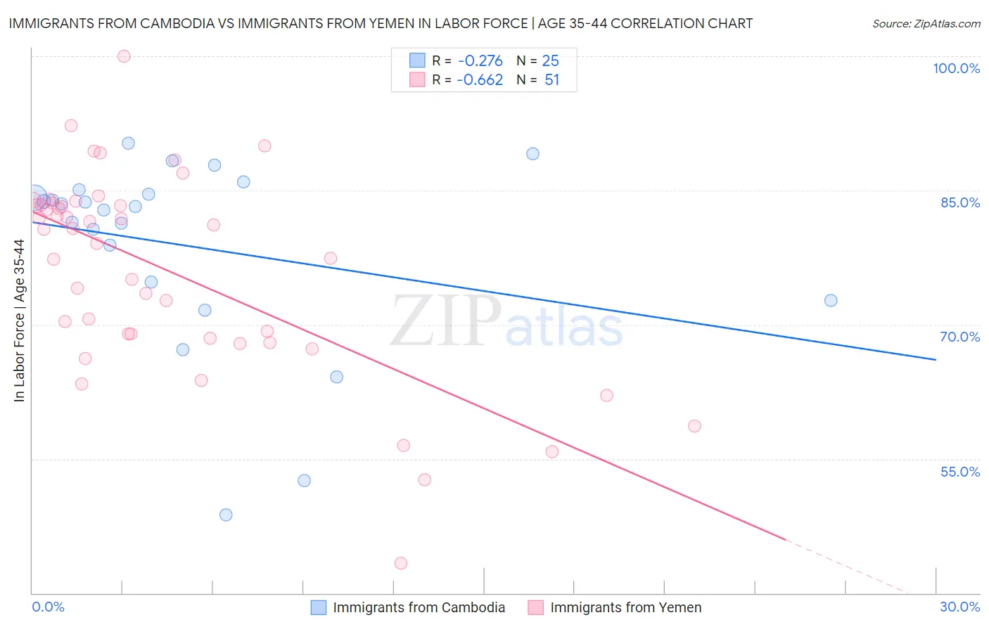 Immigrants from Cambodia vs Immigrants from Yemen In Labor Force | Age 35-44