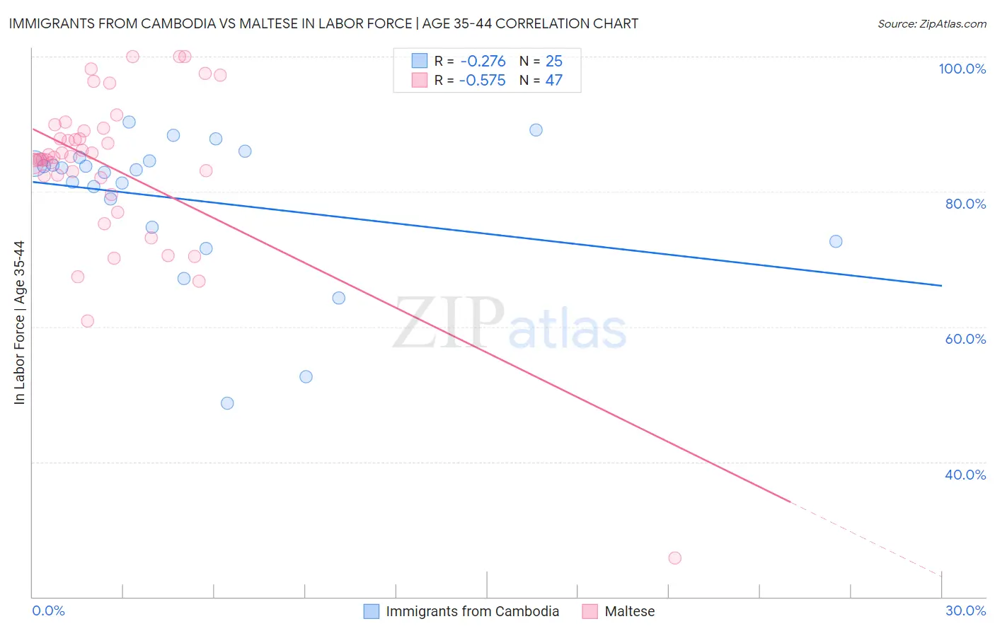 Immigrants from Cambodia vs Maltese In Labor Force | Age 35-44