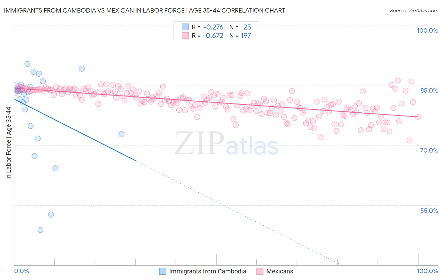 Immigrants from Cambodia vs Mexican In Labor Force | Age 35-44