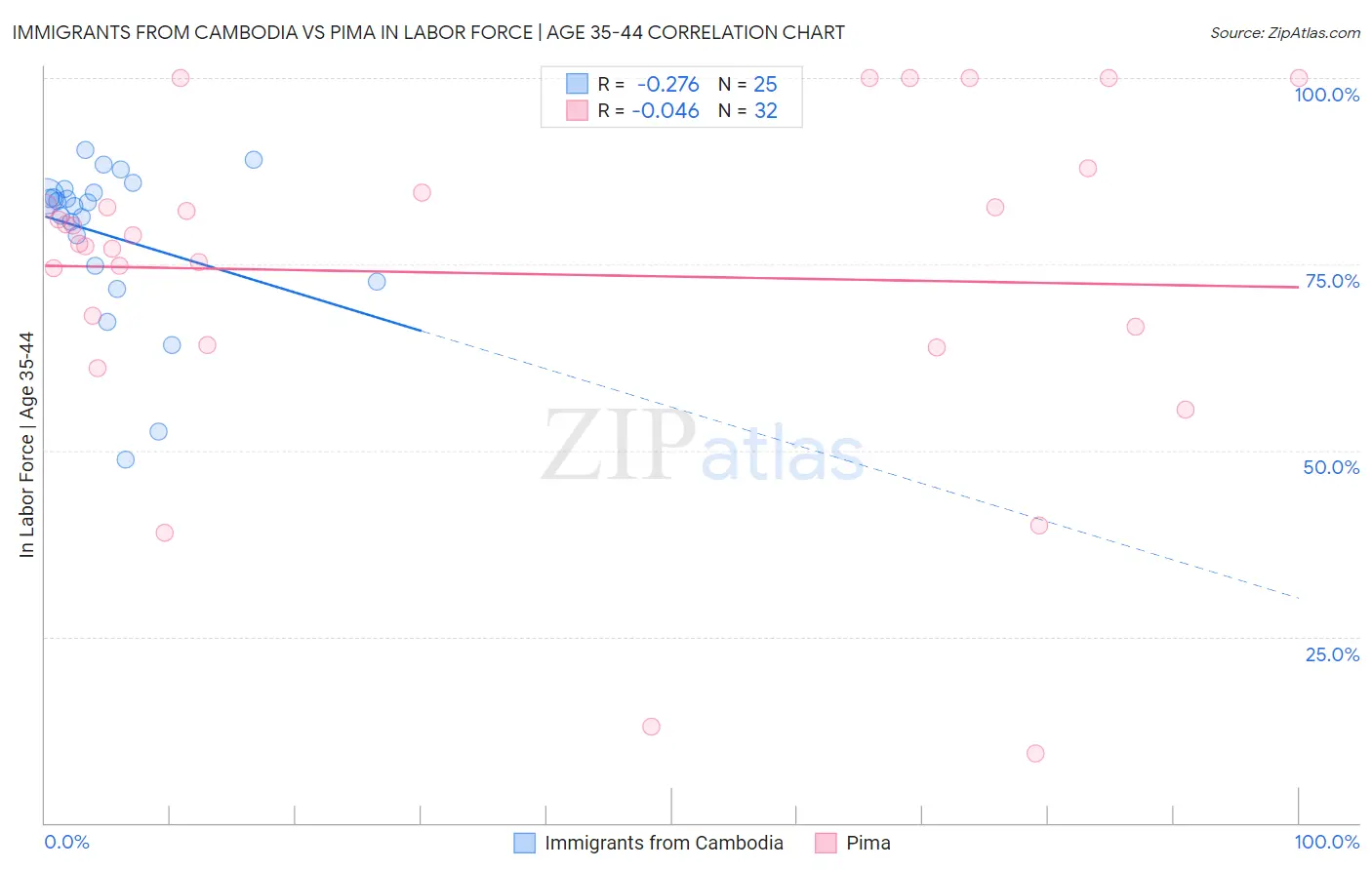 Immigrants from Cambodia vs Pima In Labor Force | Age 35-44