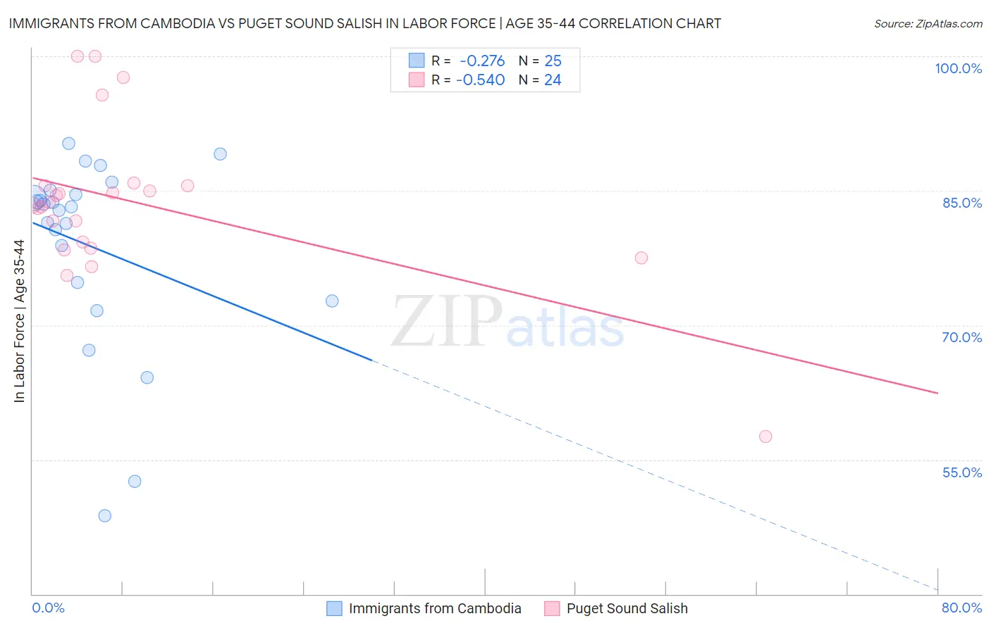 Immigrants from Cambodia vs Puget Sound Salish In Labor Force | Age 35-44