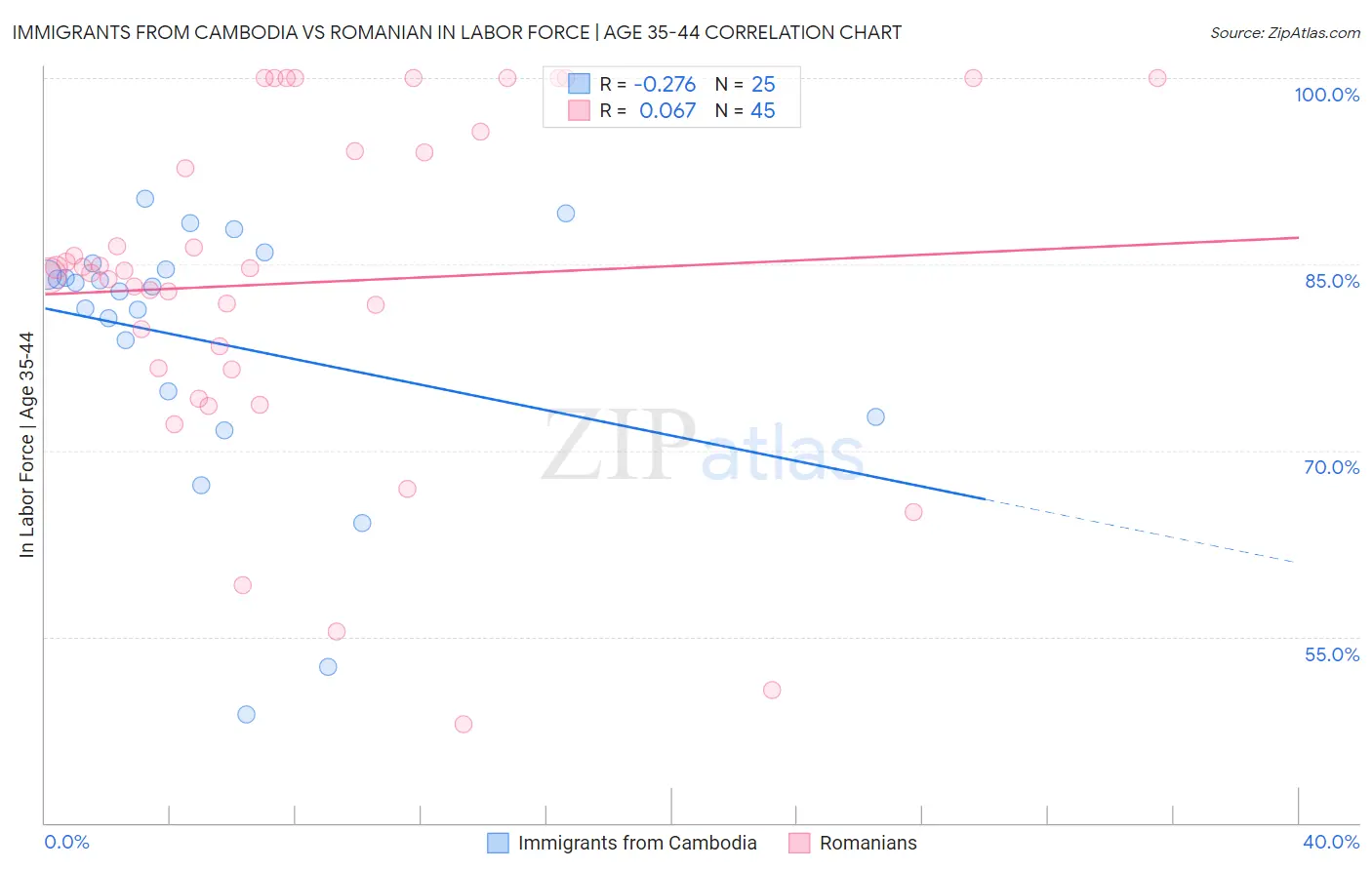 Immigrants from Cambodia vs Romanian In Labor Force | Age 35-44